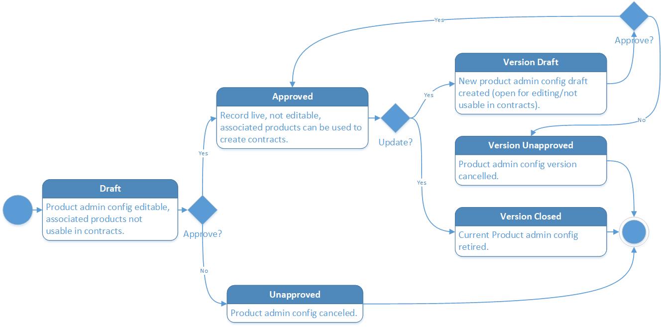 Product Admin Configuration Life Cycle and States