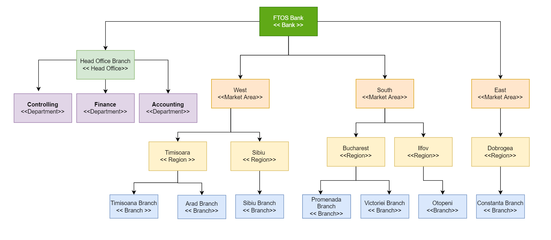 Creating the Organizational Structure