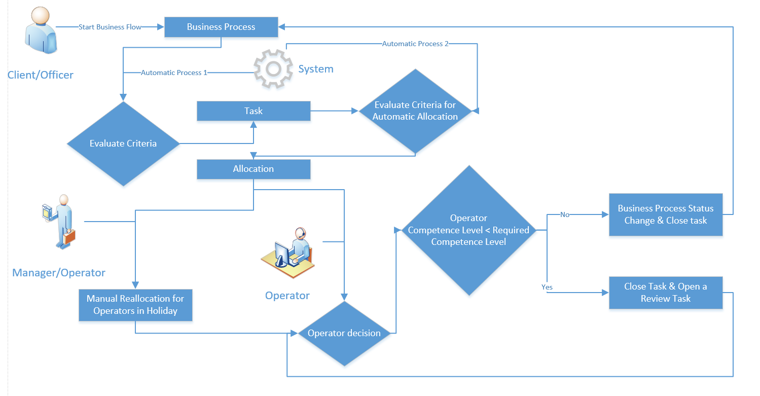 Task Management
