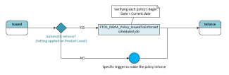 Policy Inforce flow
