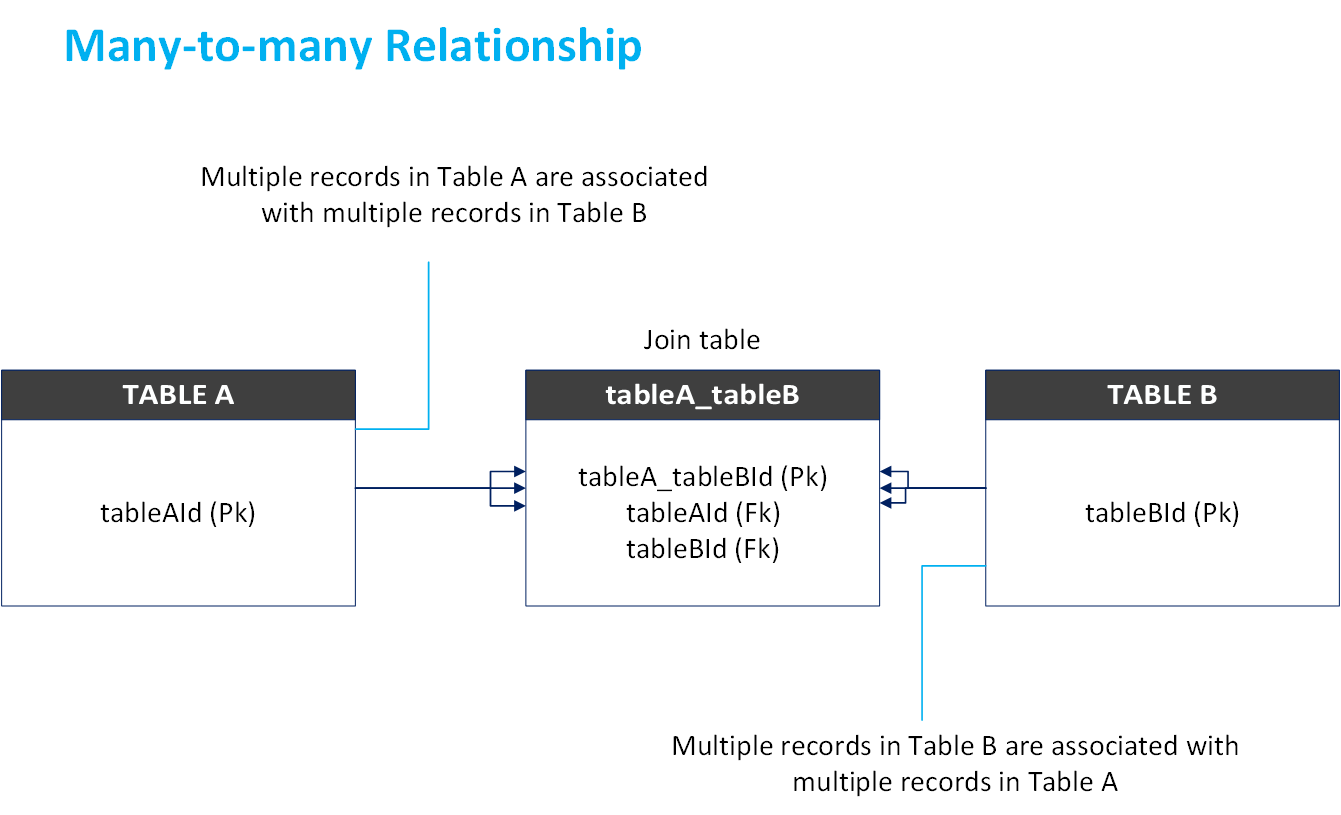 N:N Entity Relationships