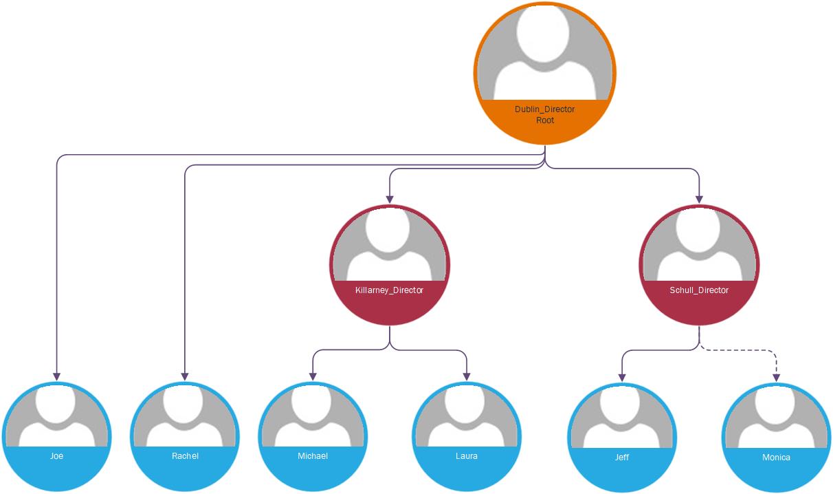 Build a Complex Security System