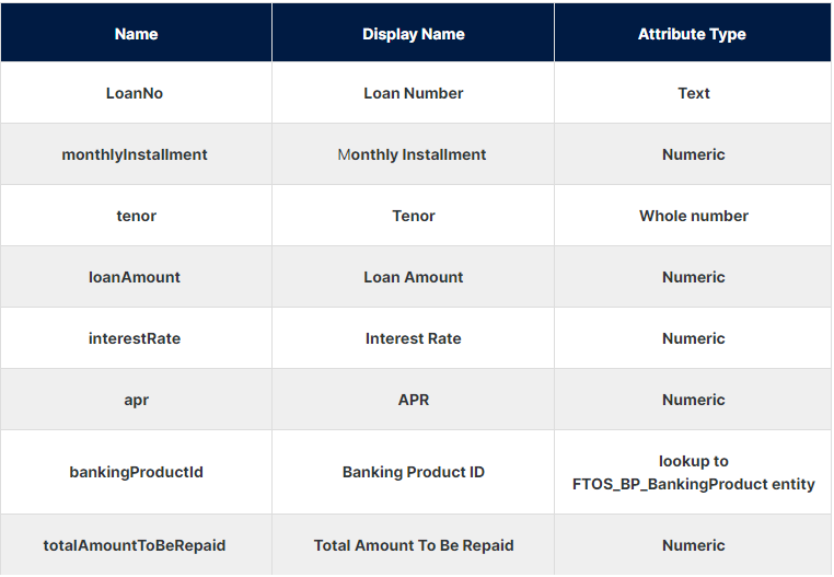 Using Banking Products in Customer Journeys
