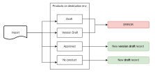 Importing Between Environments