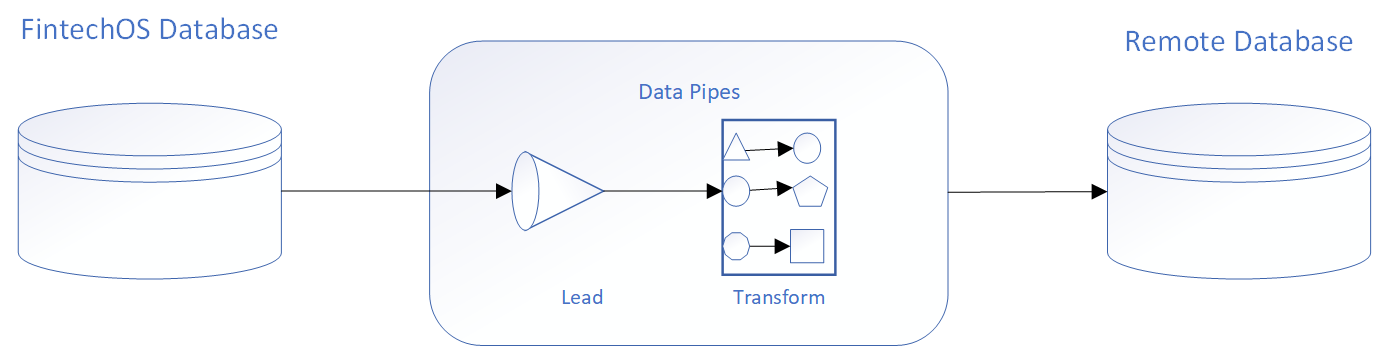 Batch Data Synchronization