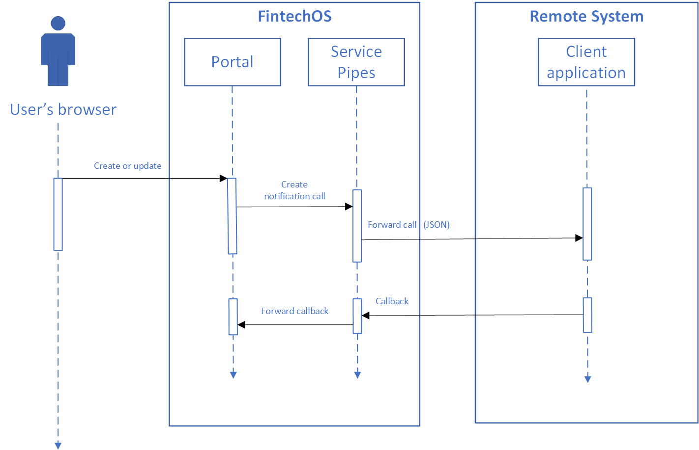 Remote Process Invocation