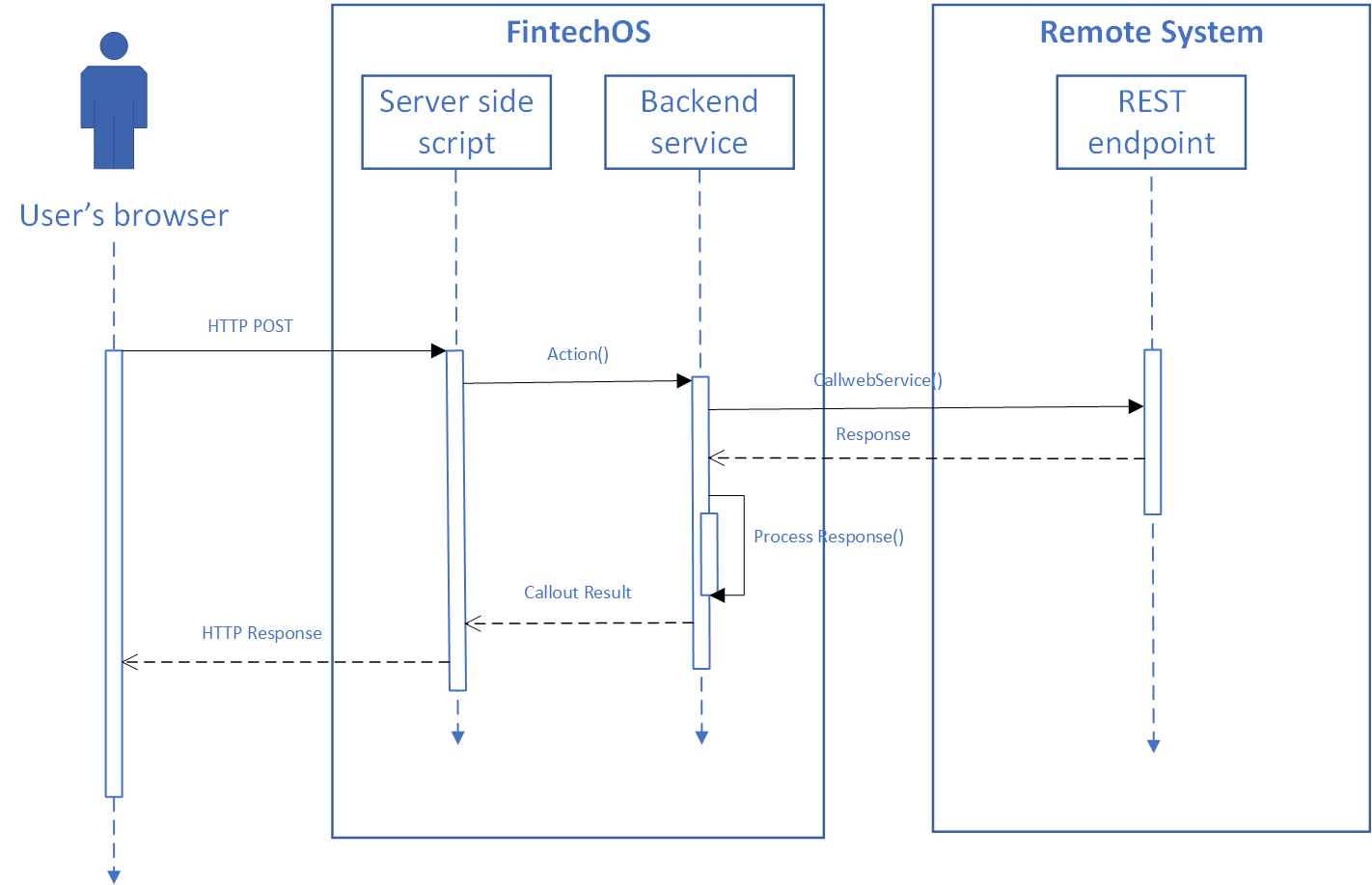 Remote Process Invocation